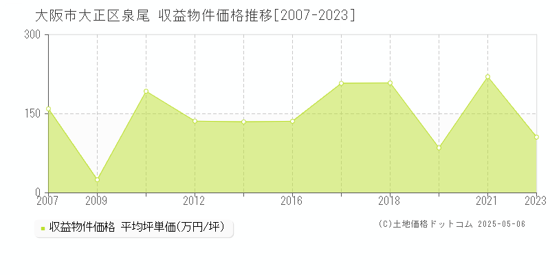 泉尾(大阪市大正区)の収益物件価格推移グラフ(坪単価)[2007-2023年]