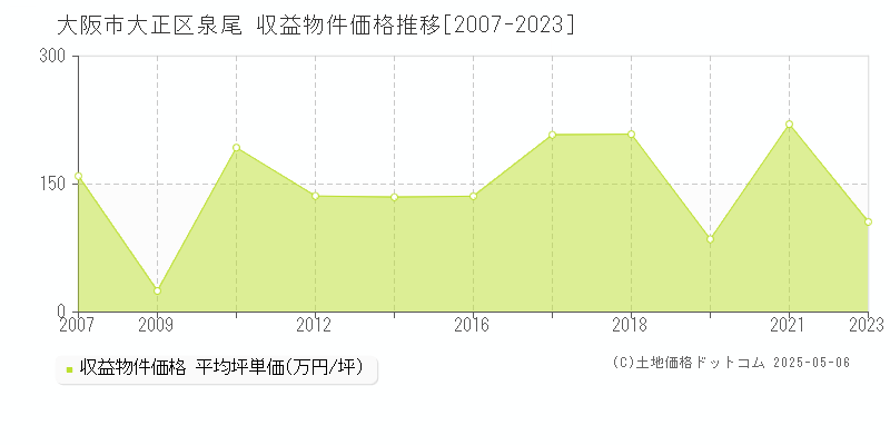 大阪市大正区泉尾のアパート価格推移グラフ 