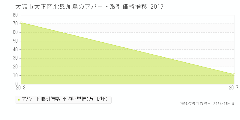 大阪市大正区北恩加島のアパート価格推移グラフ 