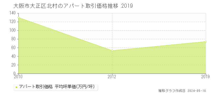 大阪市大正区北村のアパート価格推移グラフ 