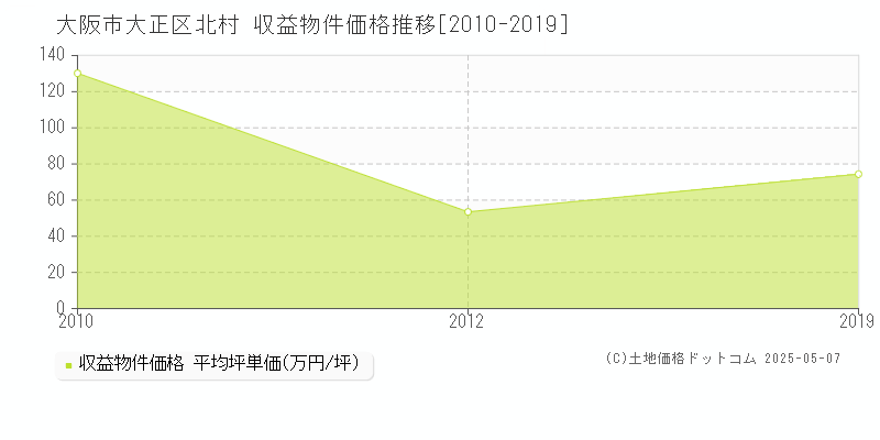 北村(大阪市大正区)の収益物件価格推移グラフ(坪単価)[2010-2019年]