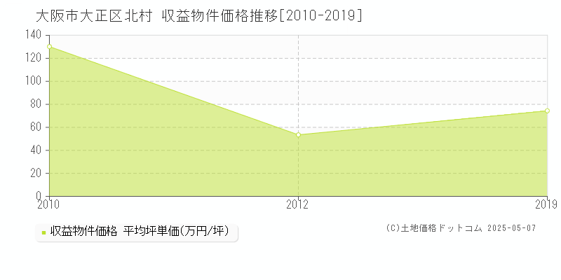 大阪市大正区北村のアパート価格推移グラフ 