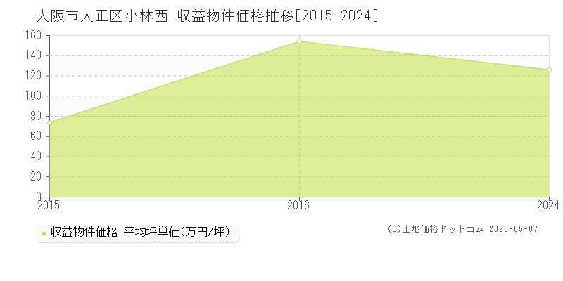 小林西(大阪市大正区)の収益物件価格推移グラフ(坪単価)[2015-2024年]