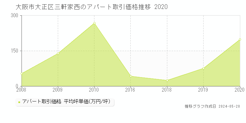 大阪市大正区三軒家西のアパート価格推移グラフ 