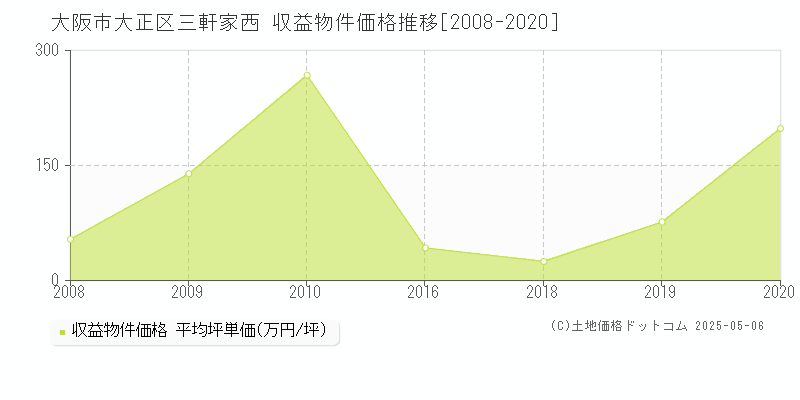 三軒家西(大阪市大正区)の収益物件価格推移グラフ(坪単価)[2008-2020年]