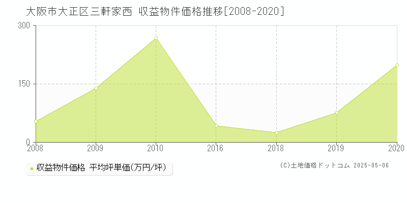 大阪市大正区三軒家西のアパート取引価格推移グラフ 