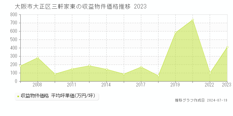 大阪市大正区三軒家東のアパート取引価格推移グラフ 