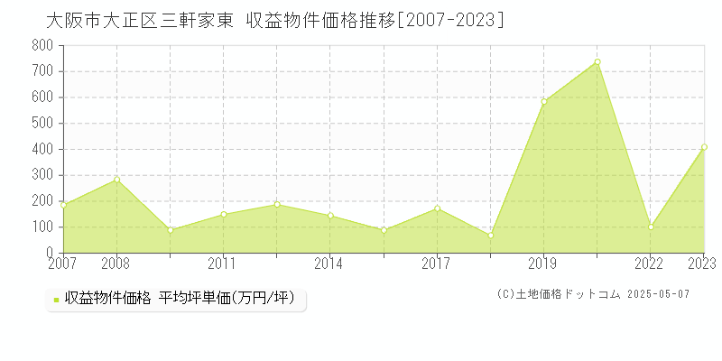 三軒家東(大阪市大正区)の収益物件価格推移グラフ(坪単価)[2007-2023年]