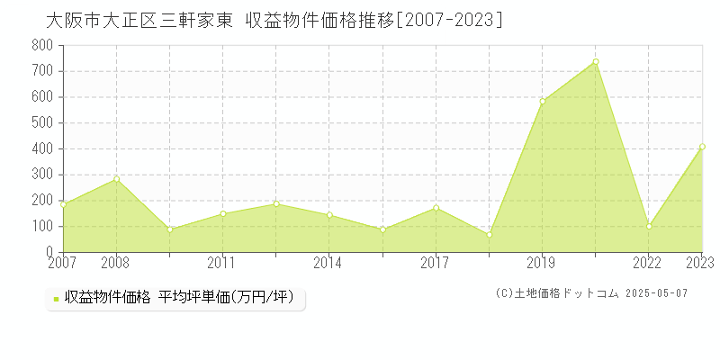 大阪市大正区三軒家東のアパート取引価格推移グラフ 