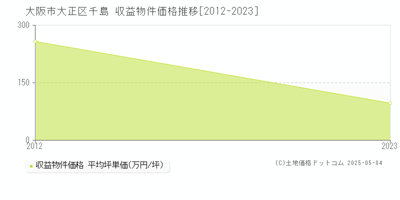 千島(大阪市大正区)の収益物件価格推移グラフ(坪単価)[2012-2023年]