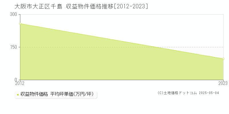 大阪市大正区千島のアパート価格推移グラフ 