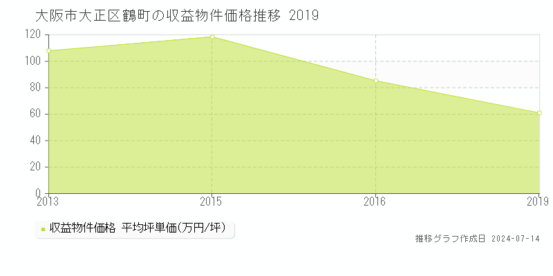 大阪市大正区鶴町のアパート価格推移グラフ 