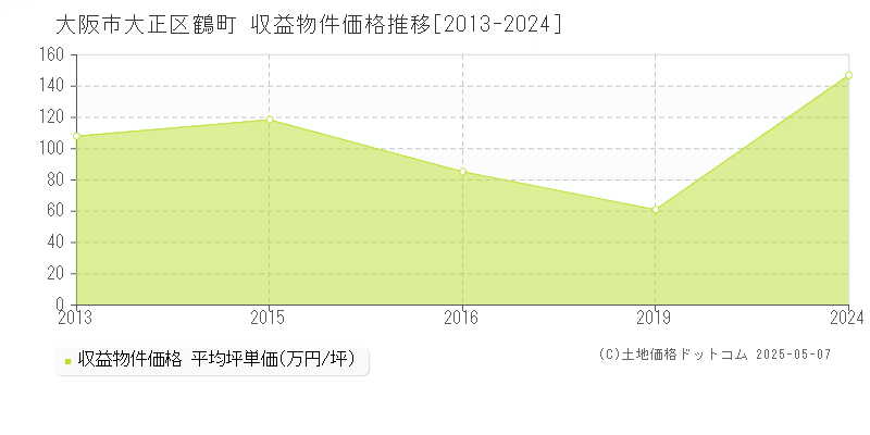 鶴町(大阪市大正区)の収益物件価格推移グラフ(坪単価)[2013-2024年]