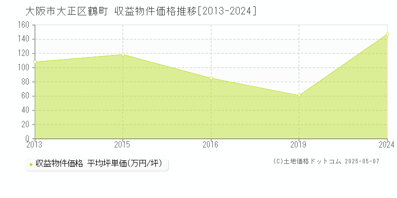 大阪市大正区鶴町のアパート価格推移グラフ 