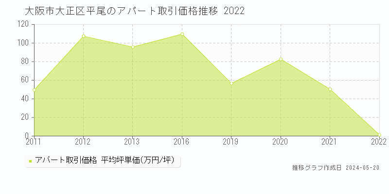 大阪市大正区平尾のアパート価格推移グラフ 