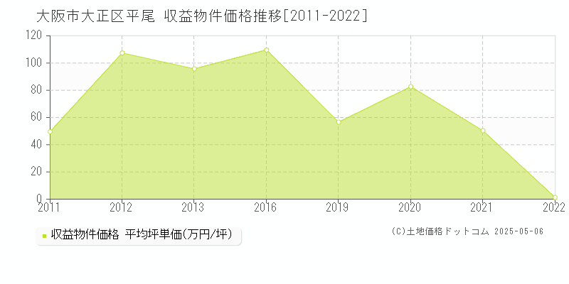 平尾(大阪市大正区)の収益物件価格推移グラフ(坪単価)[2011-2022年]