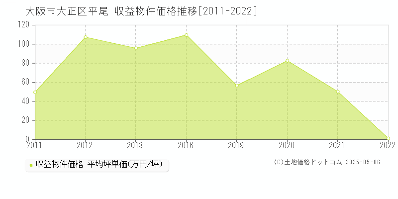 大阪市大正区平尾のアパート価格推移グラフ 