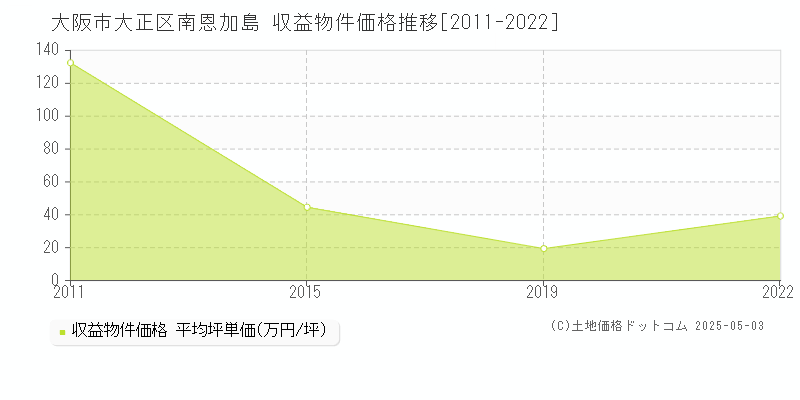 南恩加島(大阪市大正区)の収益物件価格推移グラフ(坪単価)[2011-2022年]