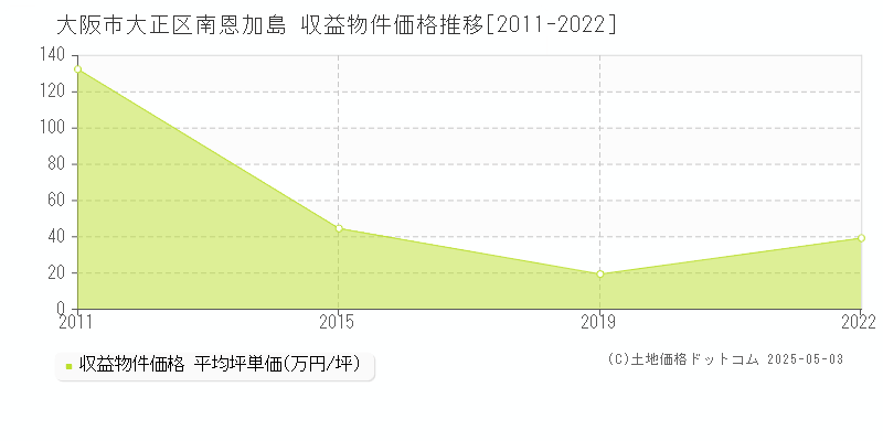 大阪市大正区南恩加島のアパート取引価格推移グラフ 