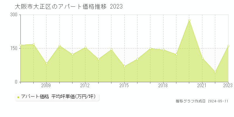 大阪市大正区のアパート取引事例推移グラフ 
