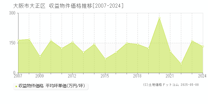大阪市大正区(大阪府)の収益物件価格推移グラフ(坪単価)[2007-2024年]
