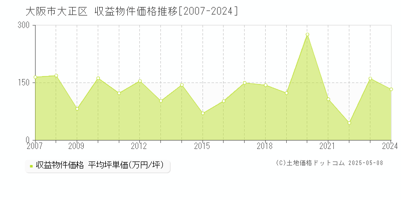 大阪市大正区のアパート取引事例推移グラフ 