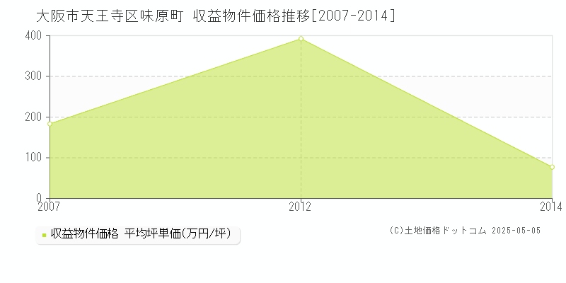 味原町(大阪市天王寺区)の収益物件価格推移グラフ(坪単価)[2007-2014年]