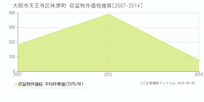 大阪市天王寺区味原町のアパート価格推移グラフ 