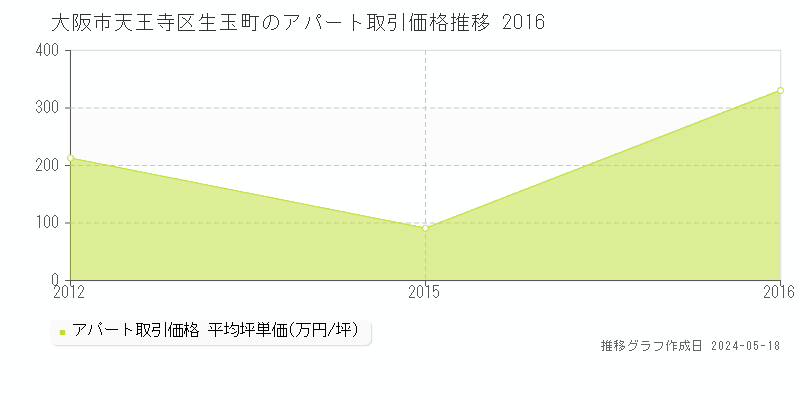 大阪市天王寺区生玉町のアパート価格推移グラフ 