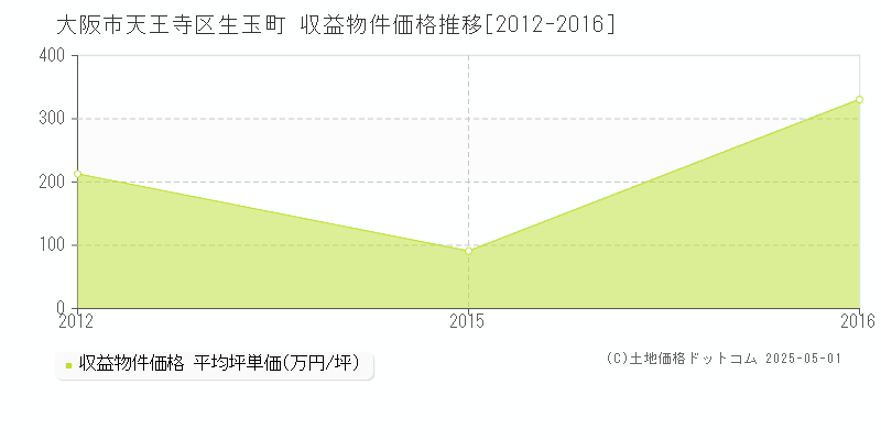 生玉町(大阪市天王寺区)の収益物件価格推移グラフ(坪単価)[2012-2016年]