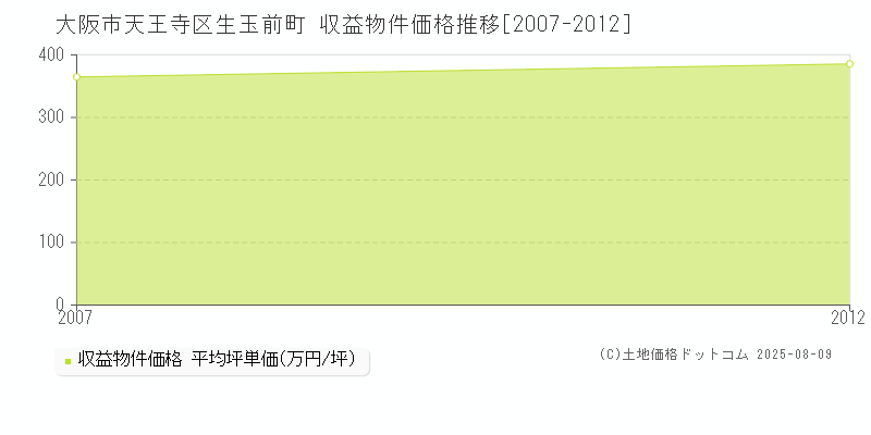 生玉前町(大阪市天王寺区)の収益物件価格推移グラフ(坪単価)[2007-2012年]