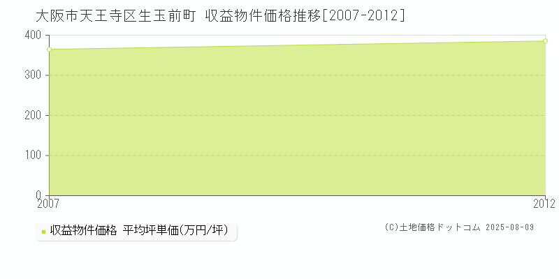 大阪市天王寺区生玉前町のアパート取引事例推移グラフ 