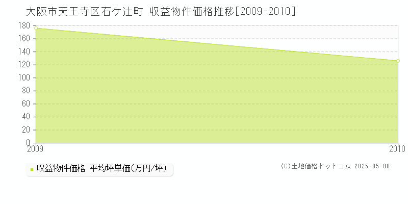 石ケ辻町(大阪市天王寺区)の収益物件価格推移グラフ(坪単価)[2009-2010年]