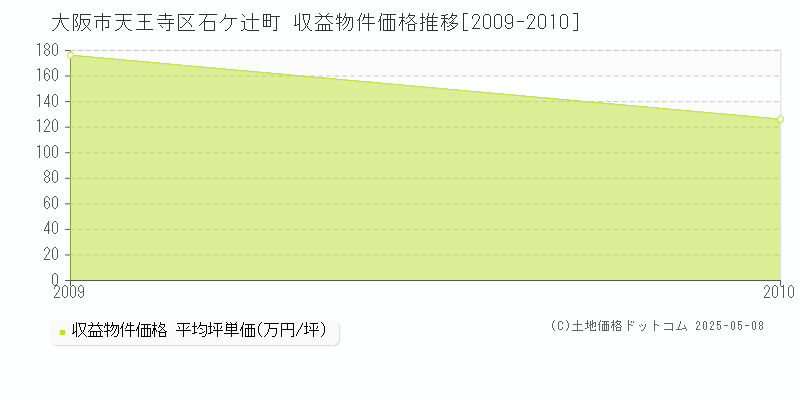 大阪市天王寺区石ケ辻町のアパート価格推移グラフ 