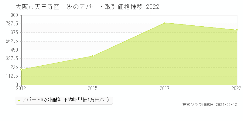 大阪市天王寺区上汐のアパート取引事例推移グラフ 