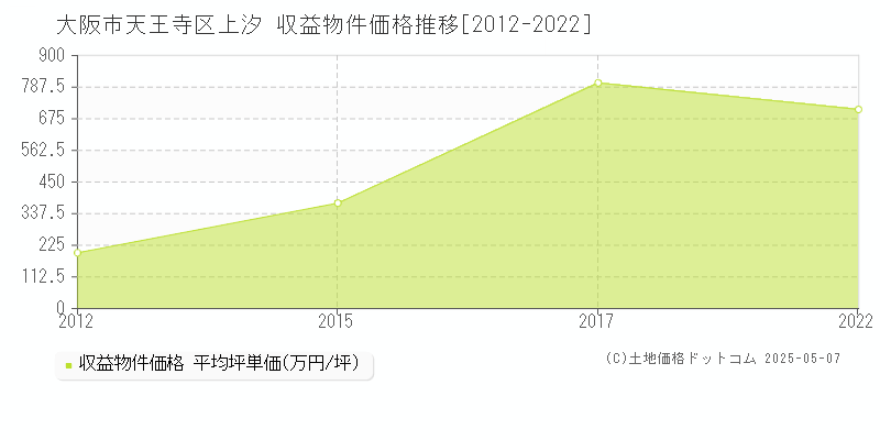 上汐(大阪市天王寺区)の収益物件価格推移グラフ(坪単価)[2012-2022年]