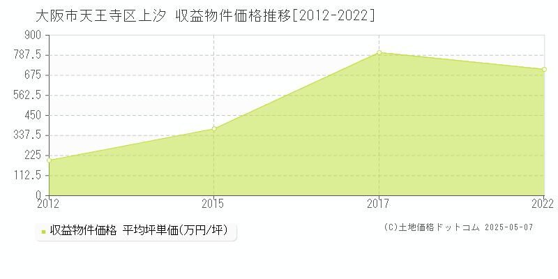 大阪市天王寺区上汐のアパート価格推移グラフ 