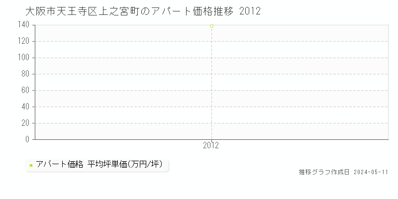 大阪市天王寺区上之宮町のアパート取引事例推移グラフ 
