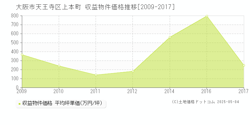 上本町(大阪市天王寺区)の収益物件価格推移グラフ(坪単価)[2009-2017年]