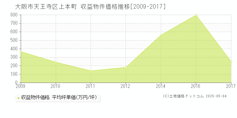 大阪市天王寺区上本町のアパート価格推移グラフ 