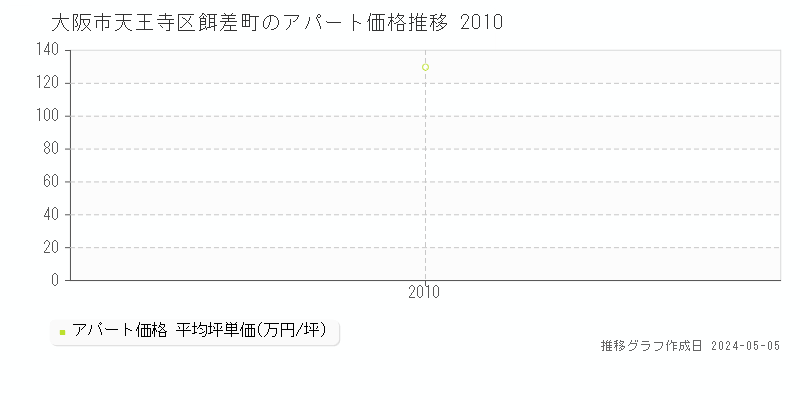 大阪市天王寺区餌差町のアパート取引事例推移グラフ 