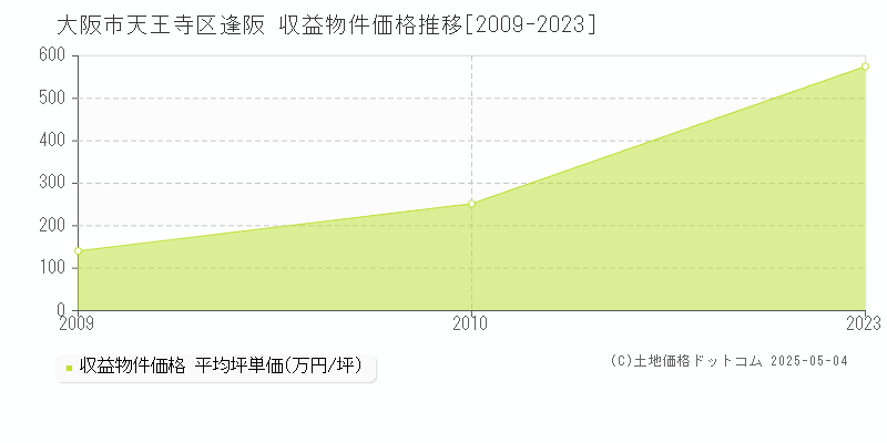 逢阪(大阪市天王寺区)の収益物件価格推移グラフ(坪単価)[2009-2023年]