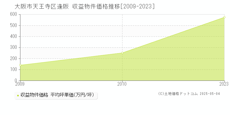 大阪市天王寺区逢阪のアパート価格推移グラフ 