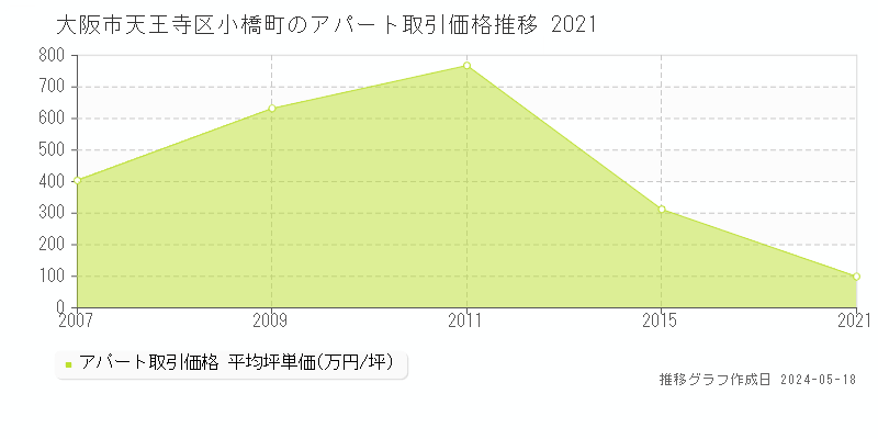大阪市天王寺区小橋町のアパート取引事例推移グラフ 