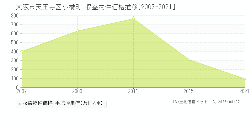 小橋町(大阪市天王寺区)の収益物件価格推移グラフ(坪単価)[2007-2021年]