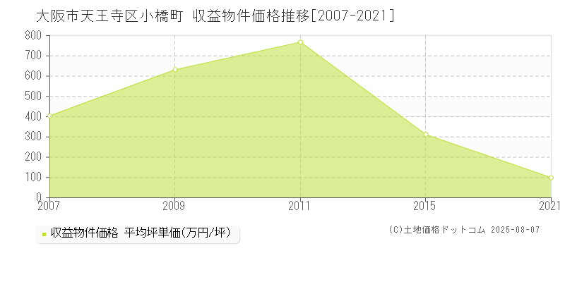 大阪市天王寺区小橋町のアパート取引価格推移グラフ 