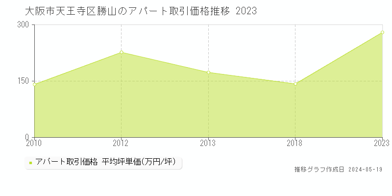 大阪市天王寺区勝山のアパート取引事例推移グラフ 