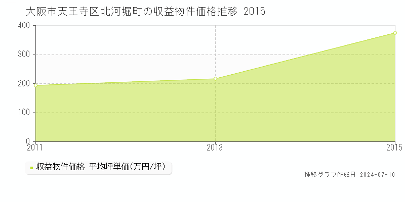 大阪市天王寺区北河堀町のアパート取引価格推移グラフ 