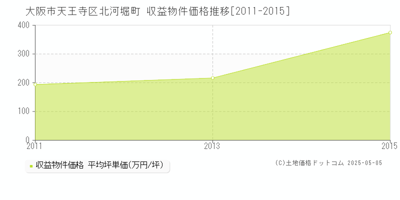 大阪市天王寺区北河堀町のアパート取引価格推移グラフ 