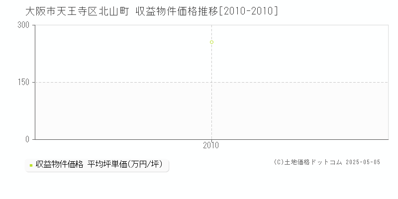 北山町(大阪市天王寺区)の収益物件価格推移グラフ(坪単価)[2010-2010年]